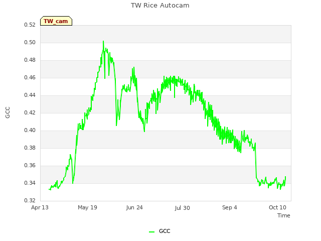 Explore the graph:TW Rice Autocam in a new window