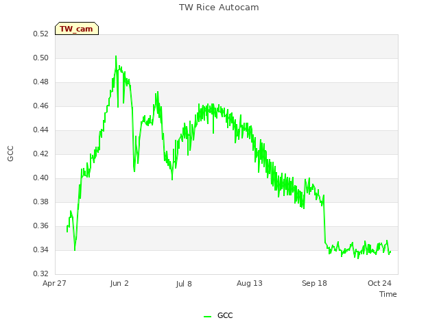 Explore the graph:TW Rice Autocam in a new window
