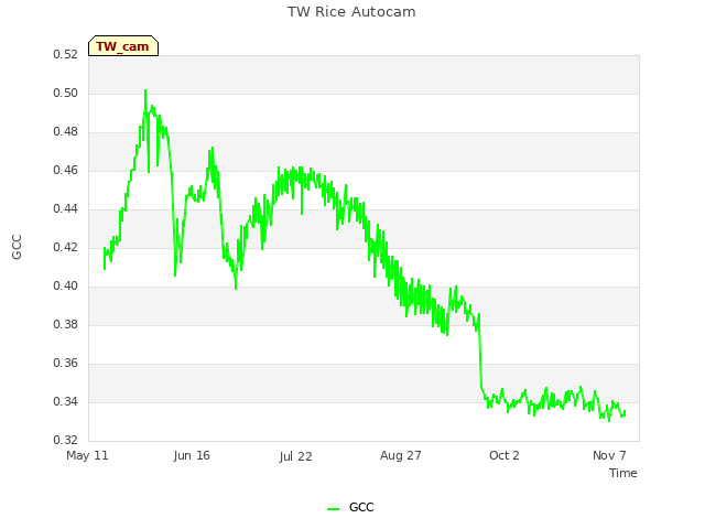 Explore the graph:TW Rice Autocam in a new window