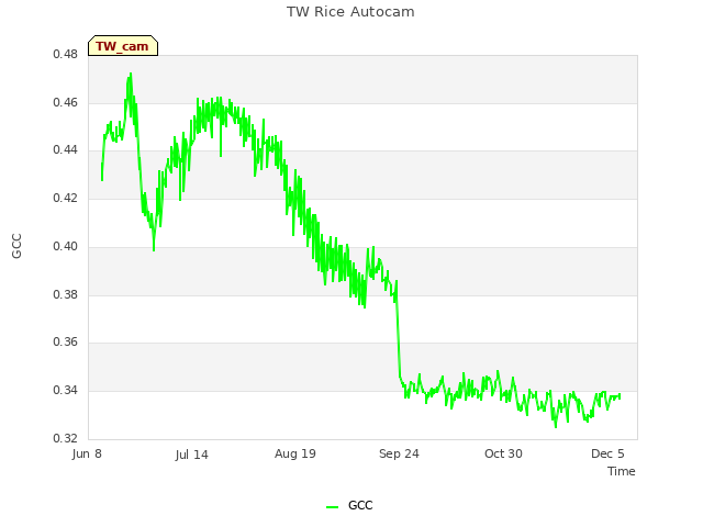 Explore the graph:TW Rice Autocam in a new window