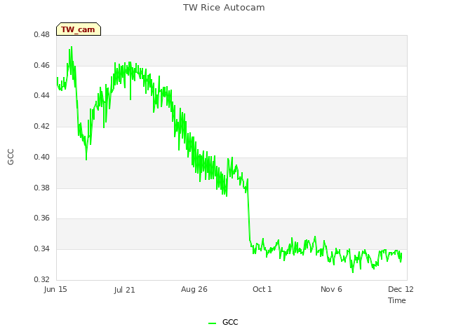 Explore the graph:TW Rice Autocam in a new window