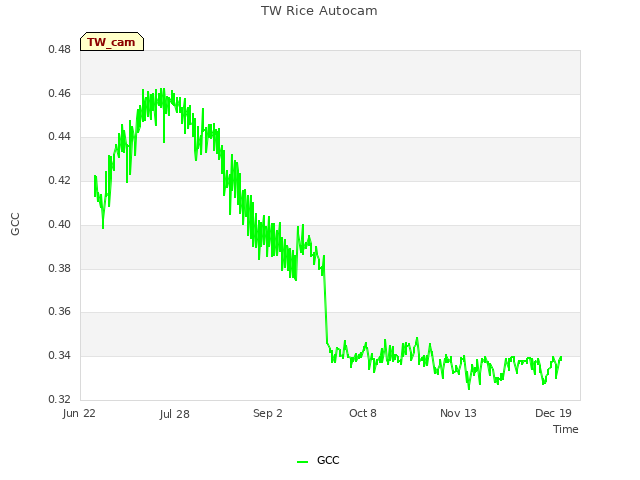 Explore the graph:TW Rice Autocam in a new window