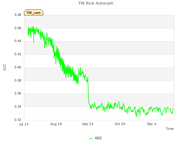 Explore the graph:TW Rice Autocam in a new window