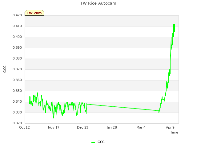 Explore the graph:TW Rice Autocam in a new window