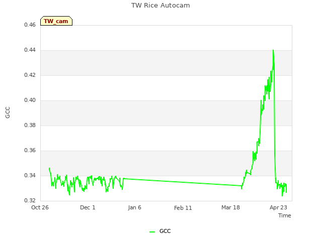 Explore the graph:TW Rice Autocam in a new window