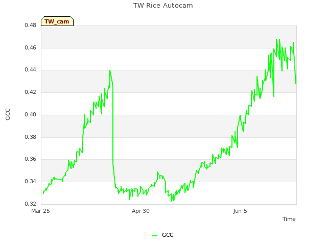 Explore the graph:TW Rice Autocam in a new window