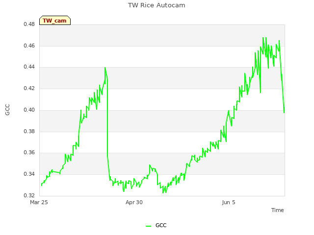 Explore the graph:TW Rice Autocam in a new window