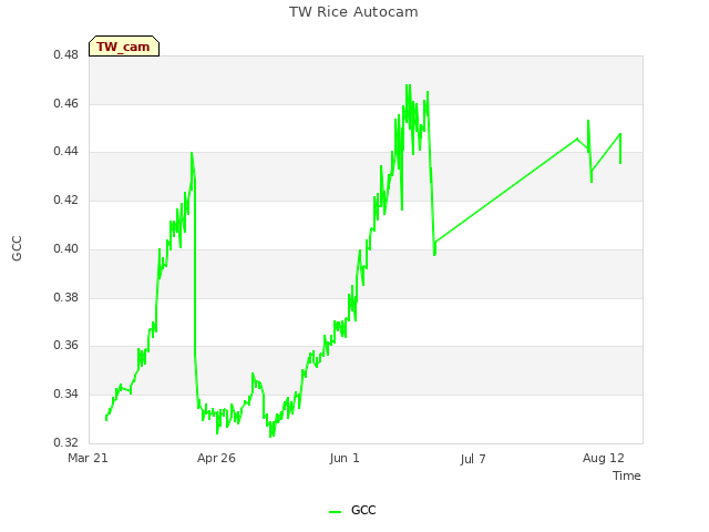 Explore the graph:TW Rice Autocam in a new window