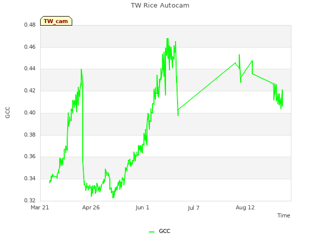 Explore the graph:TW Rice Autocam in a new window
