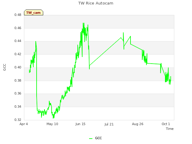 Explore the graph:TW Rice Autocam in a new window