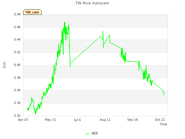 Explore the graph:TW Rice Autocam in a new window