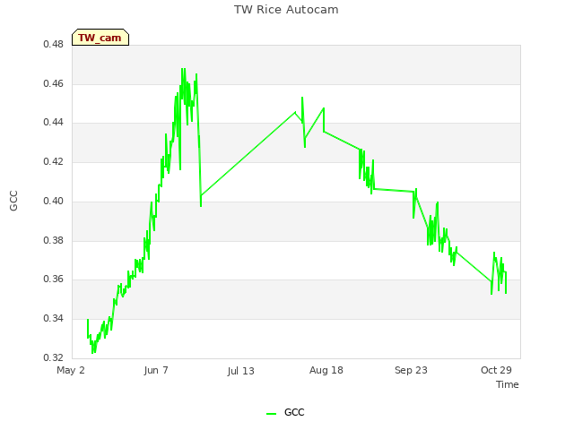 Explore the graph:TW Rice Autocam in a new window