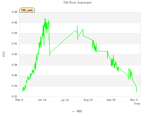 Explore the graph:TW Rice Autocam in a new window