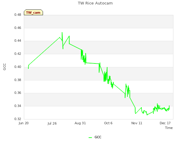 Explore the graph:TW Rice Autocam in a new window