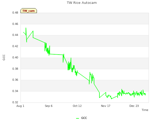 Explore the graph:TW Rice Autocam in a new window