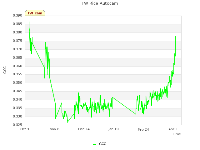 Explore the graph:TW Rice Autocam in a new window