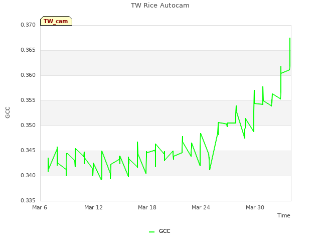 Graph showing TW Rice Autocam