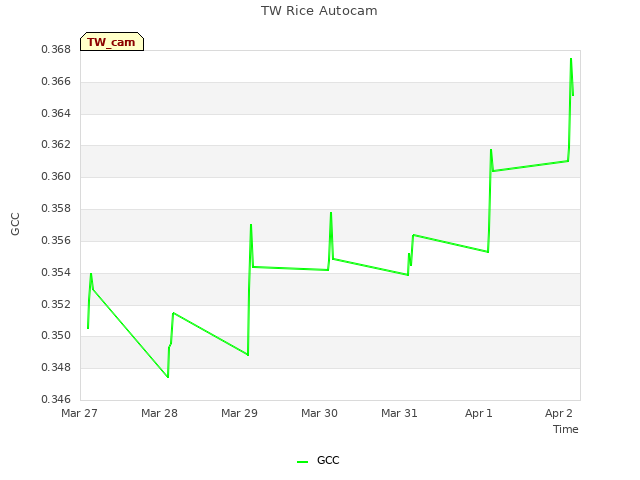 Graph showing TW Rice Autocam