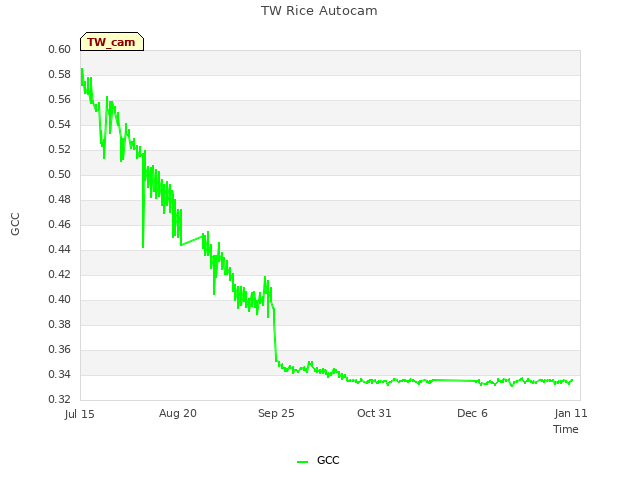 Explore the graph:TW Rice Autocam in a new window