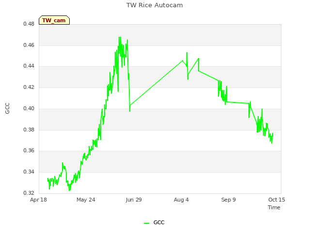 Explore the graph:TW Rice Autocam in a new window
