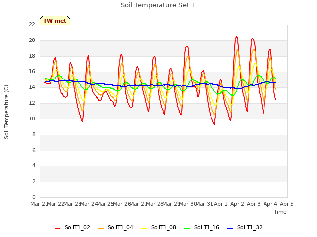 Graph showing Soil Temperature Set 1