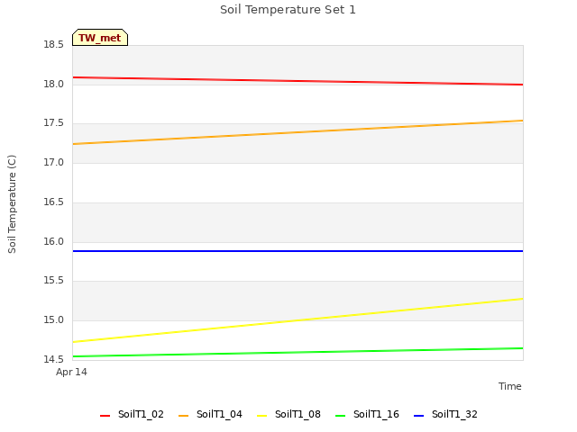 plot of Soil Temperature Set 1