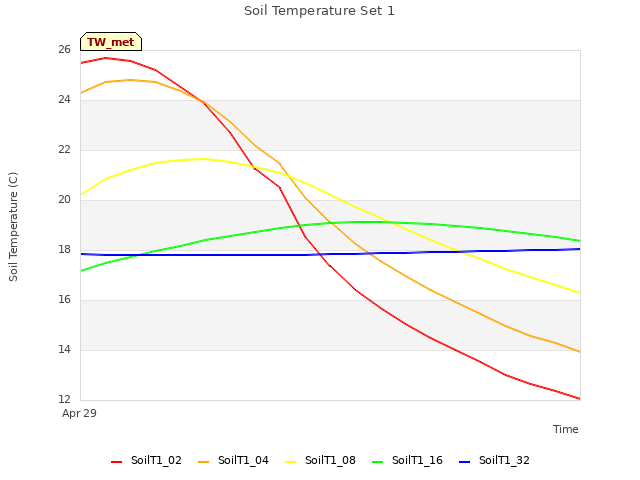 plot of Soil Temperature Set 1