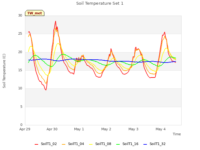 plot of Soil Temperature Set 1