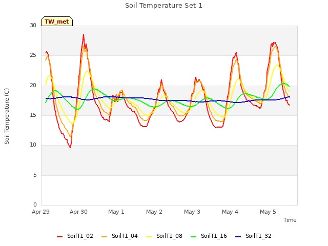 plot of Soil Temperature Set 1