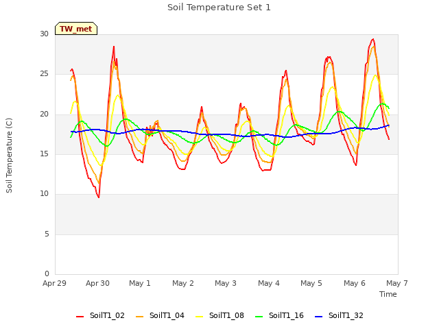 plot of Soil Temperature Set 1