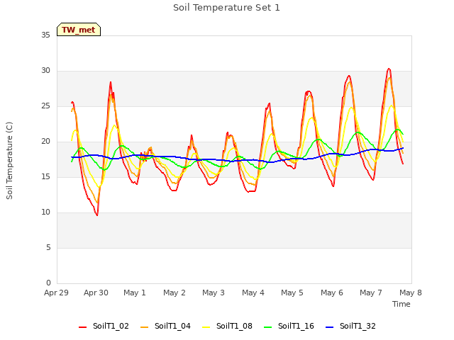 plot of Soil Temperature Set 1