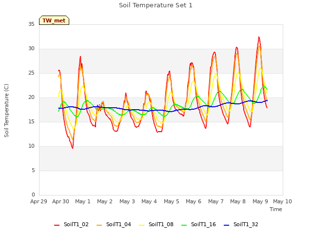 plot of Soil Temperature Set 1