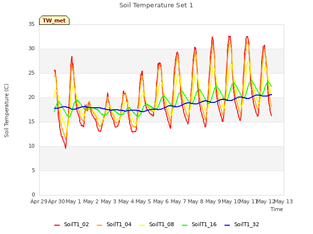 plot of Soil Temperature Set 1