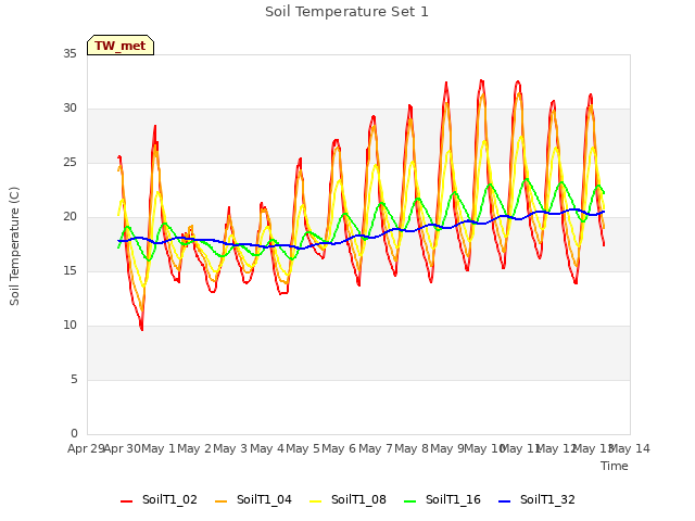 plot of Soil Temperature Set 1