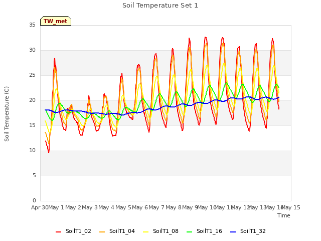 plot of Soil Temperature Set 1