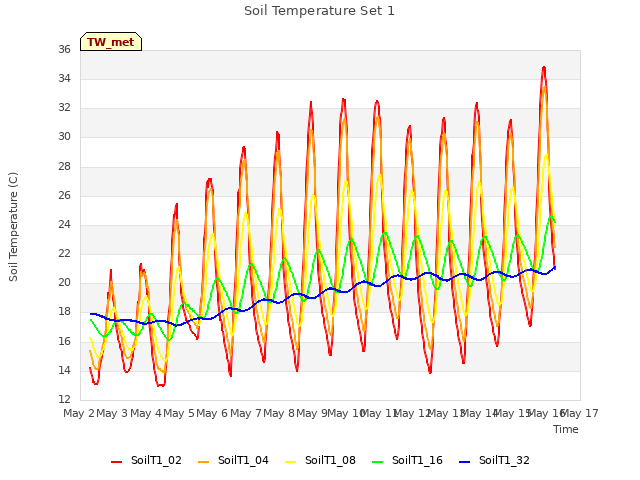 plot of Soil Temperature Set 1