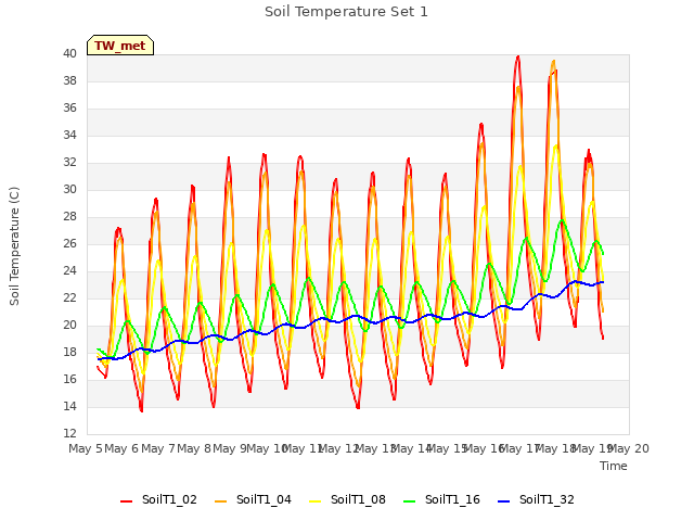 plot of Soil Temperature Set 1
