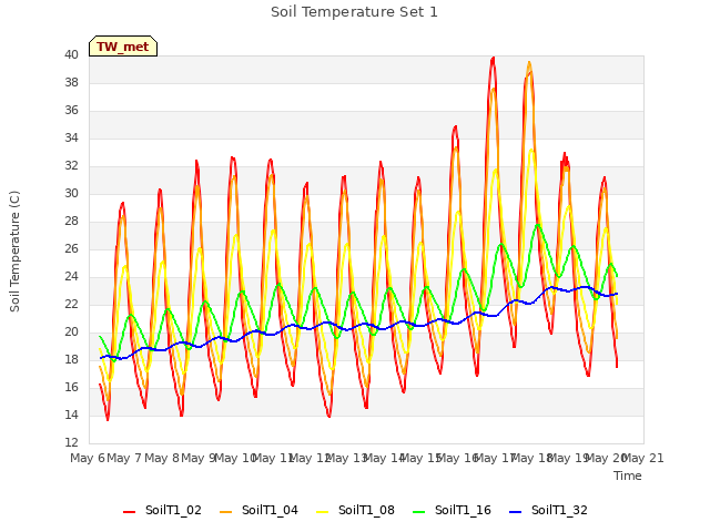 plot of Soil Temperature Set 1