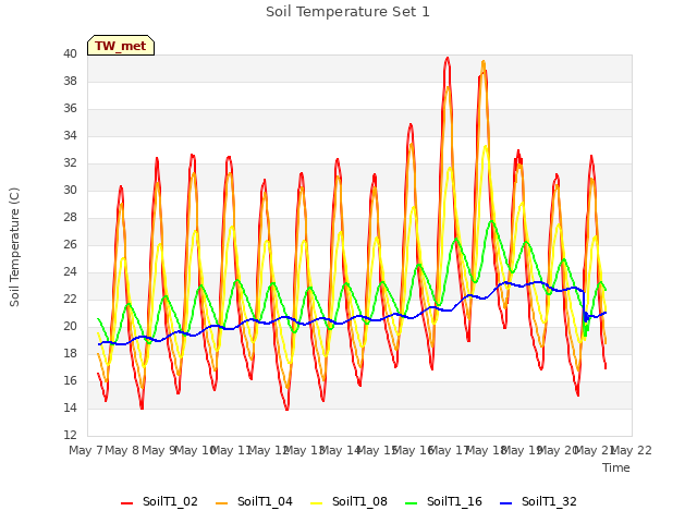 plot of Soil Temperature Set 1