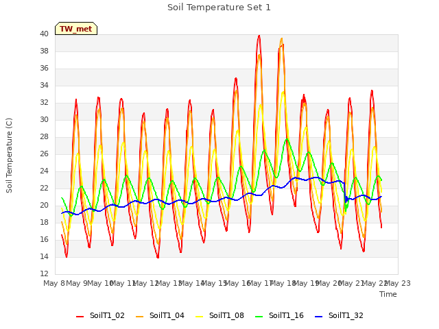 plot of Soil Temperature Set 1