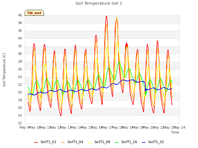 plot of Soil Temperature Set 1