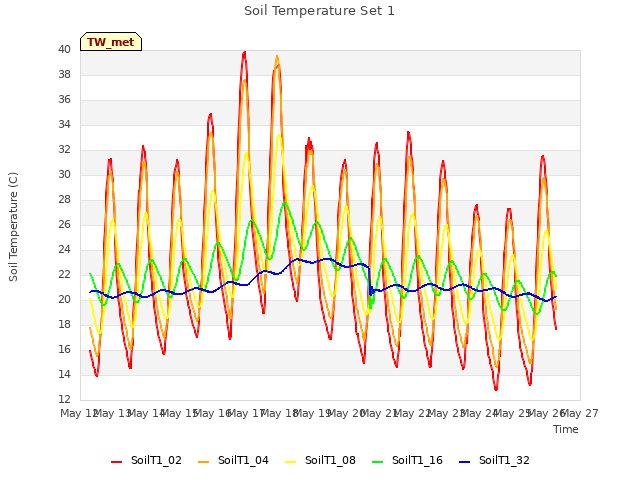 plot of Soil Temperature Set 1