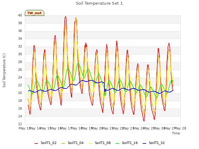 plot of Soil Temperature Set 1