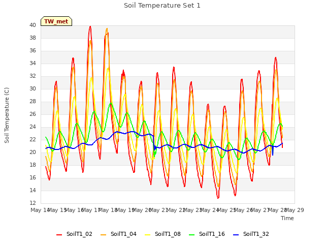 plot of Soil Temperature Set 1