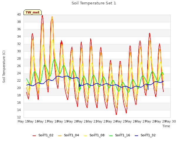 plot of Soil Temperature Set 1