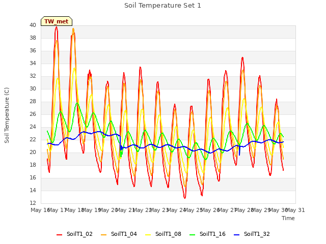 plot of Soil Temperature Set 1