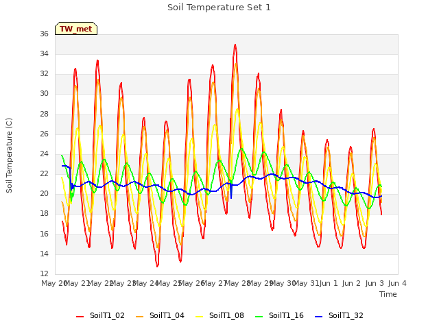 plot of Soil Temperature Set 1