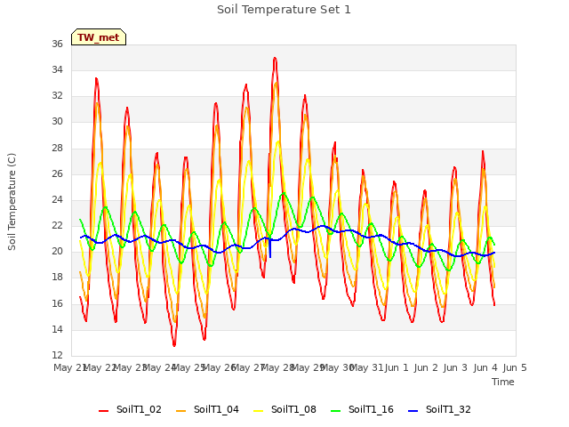 plot of Soil Temperature Set 1