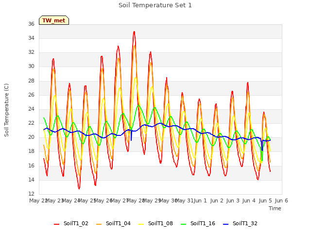 plot of Soil Temperature Set 1