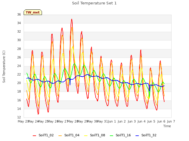 plot of Soil Temperature Set 1